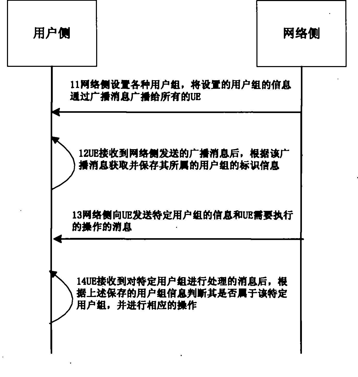 Method and device for user group management and application