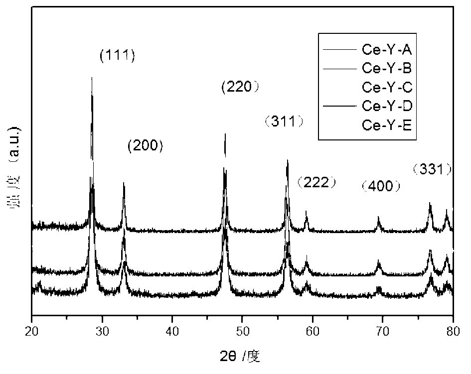 Synthesis of CeO2-based solid solution nanometer material and application of nanomaterial to catalytic degradation of dye