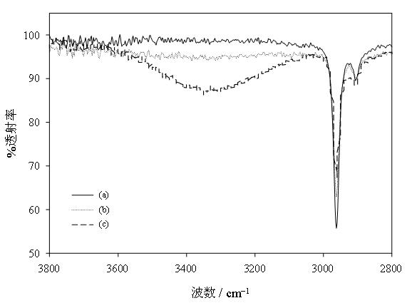 Method for physical and chemical combined modification of surface of polydimethylsiloxane