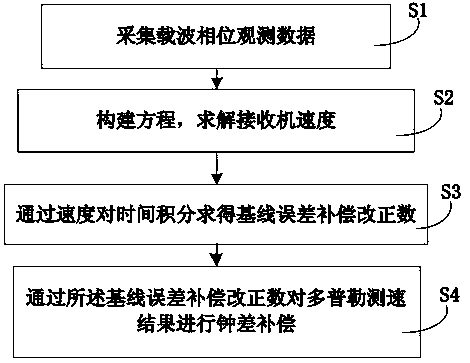 Clock difference compensation method and system based on receiver in Beidou dynamic positioning