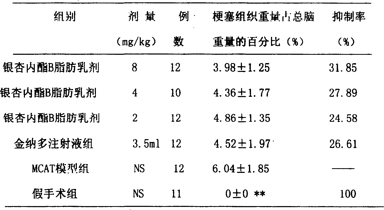 Fat emulsion of biobalide B and preparation method