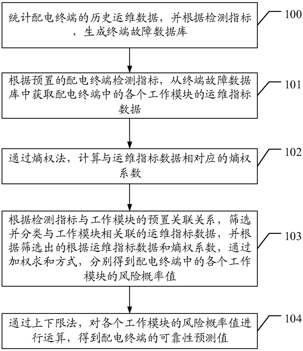 Modularized risk prediction method and device for power distribution terminal and storable medium
