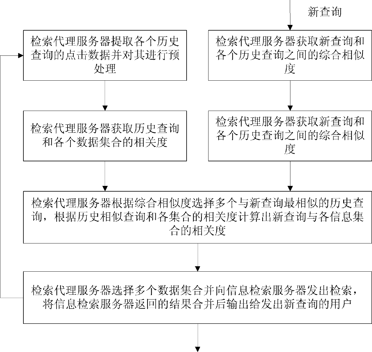 Selection method of distributed information retrieval sets based on historical click data