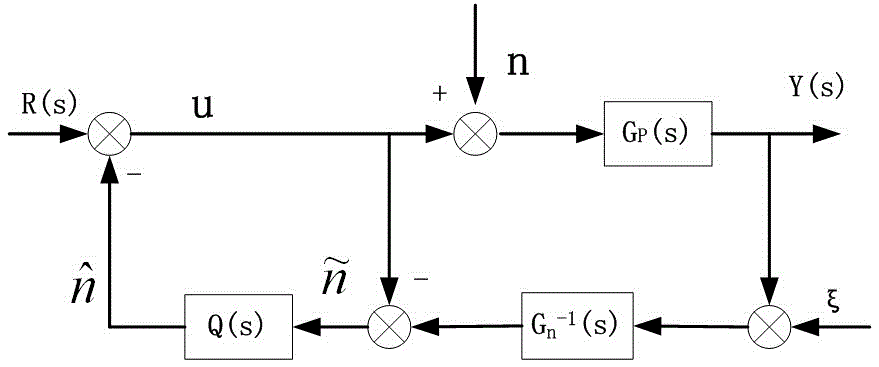 Design method for sliding mode disturbance observer used for servo system control