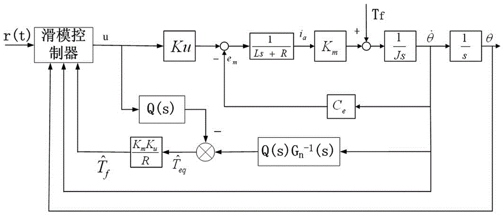 Design method for sliding mode disturbance observer used for servo system control