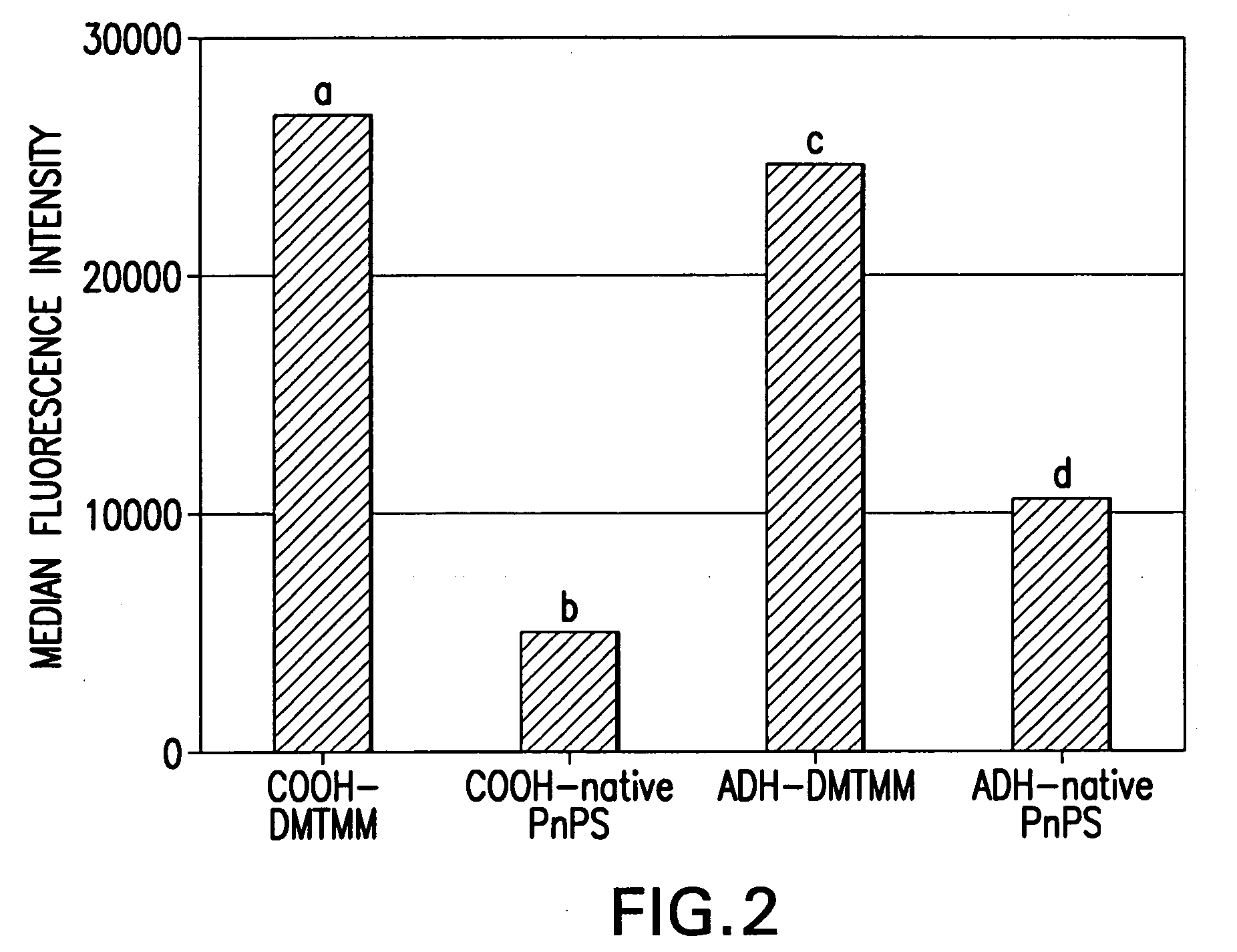 Process for covalently conjugating polysaccharides to microspheres or biomolecules