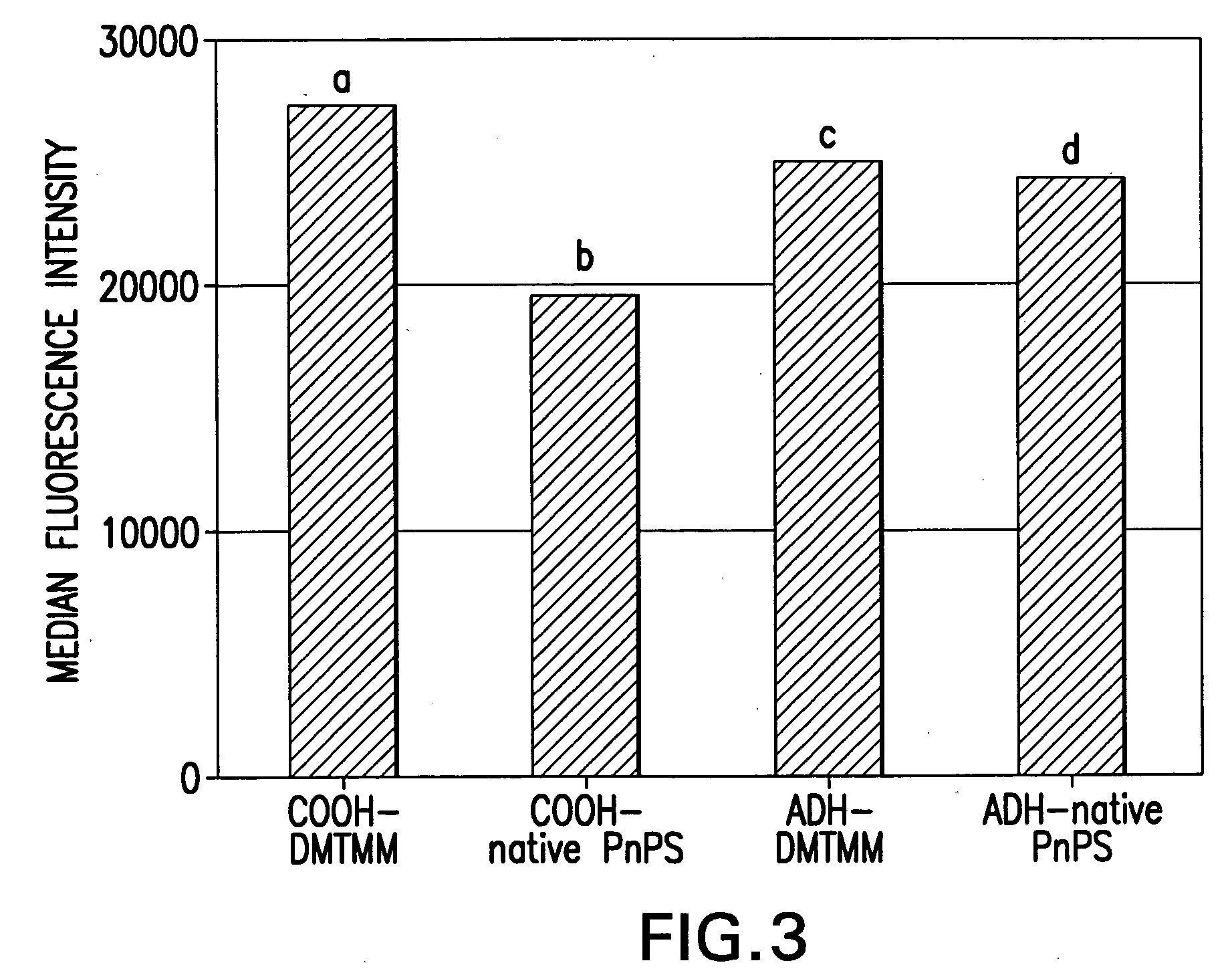 Process for covalently conjugating polysaccharides to microspheres or biomolecules