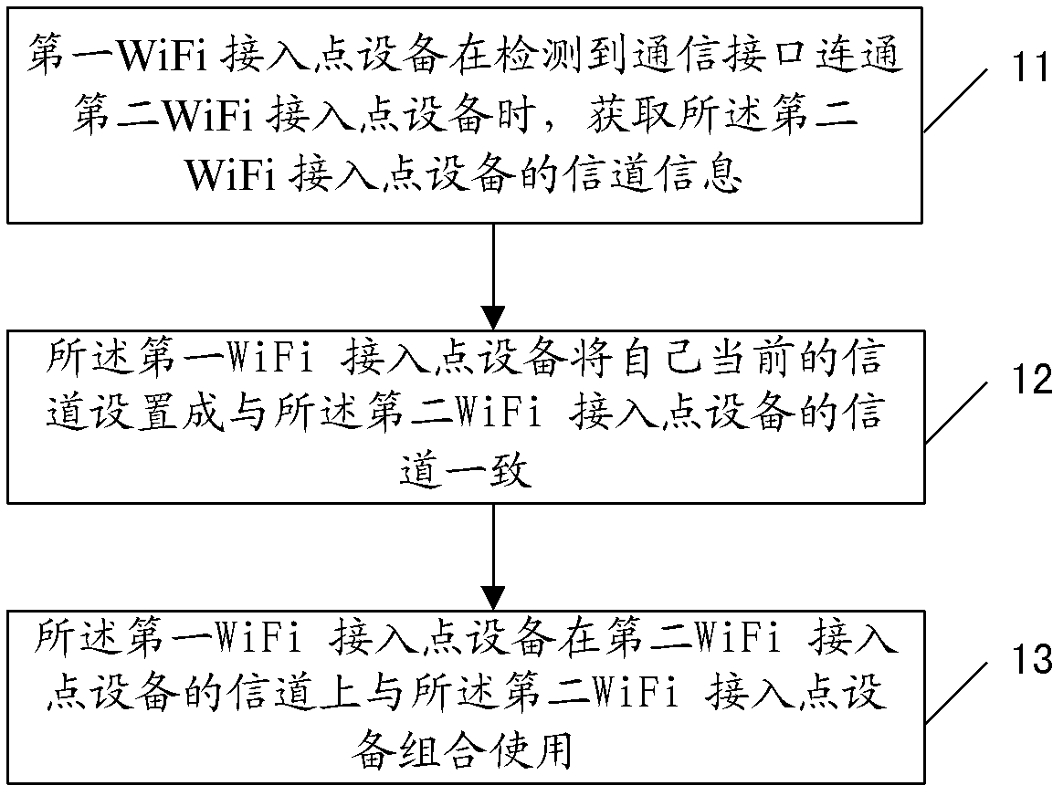 Method, device and system for combined use of wireless fidelity (WiFi) access points