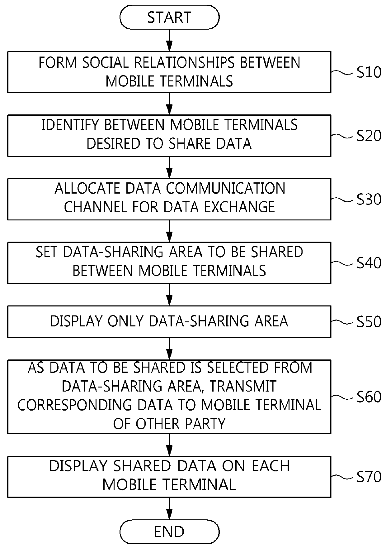 Data sharing apparatus and method