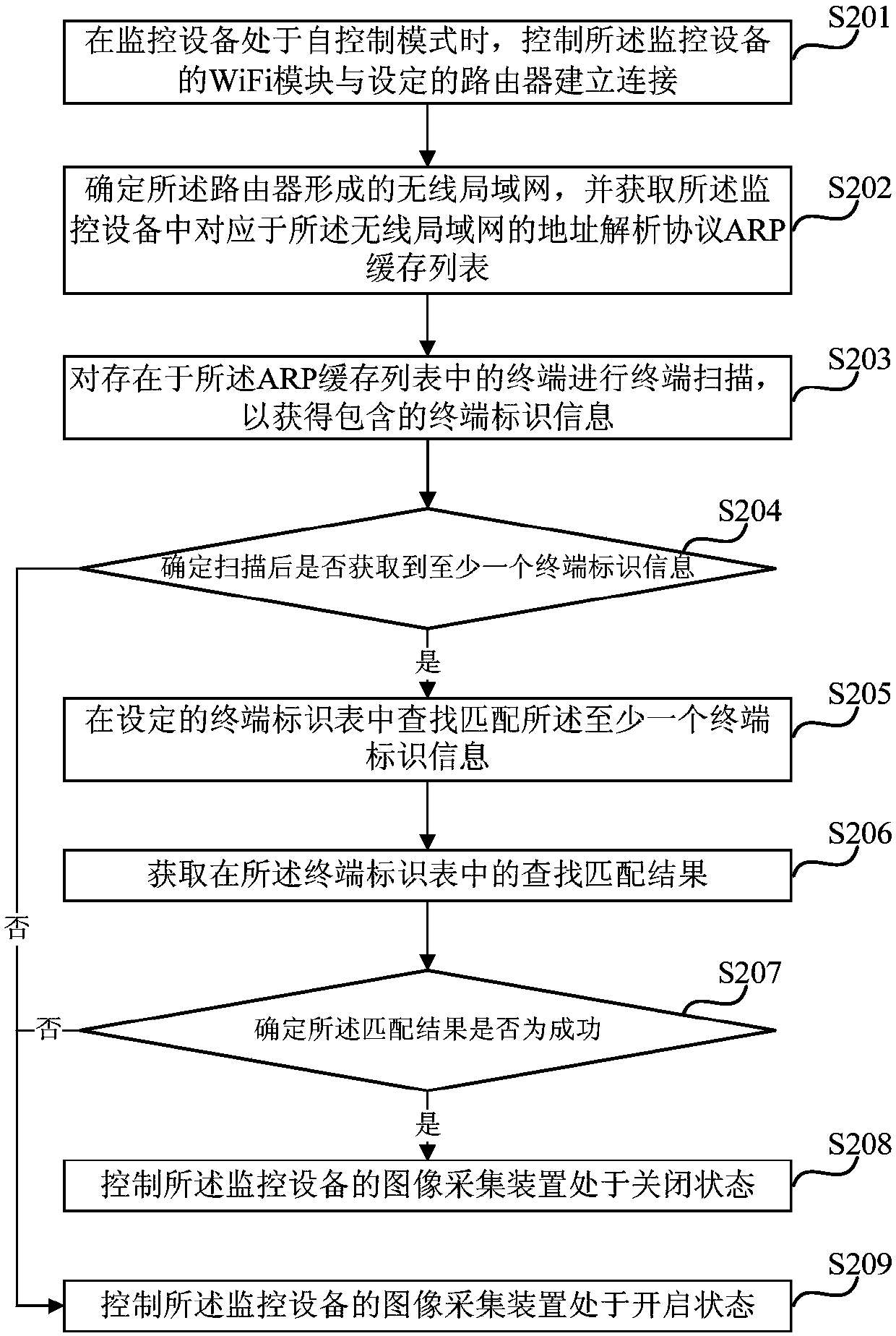 Monitoring control method and device, monitoring equipment and storage medium