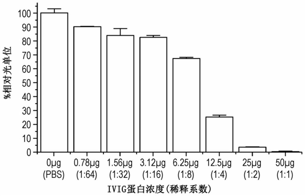 Compositions and methods for binding antibodies and inhibiting neutralizing antibodies