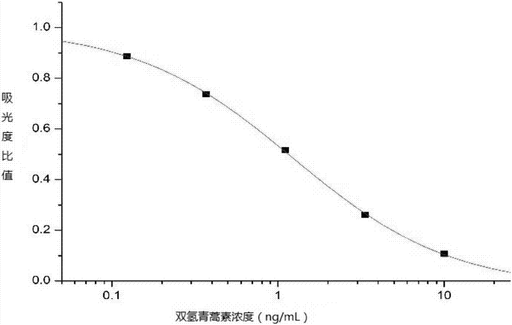 Method for detecting dihydroartemisinin, and used hapten, antigen, antiserum and antibody