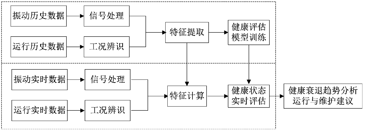 A real-time dynamic monitoring method for the health status of a wind turbine gearbox