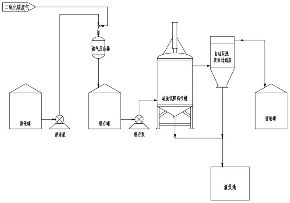 Method for removing hardness by using exhaust gas CO2