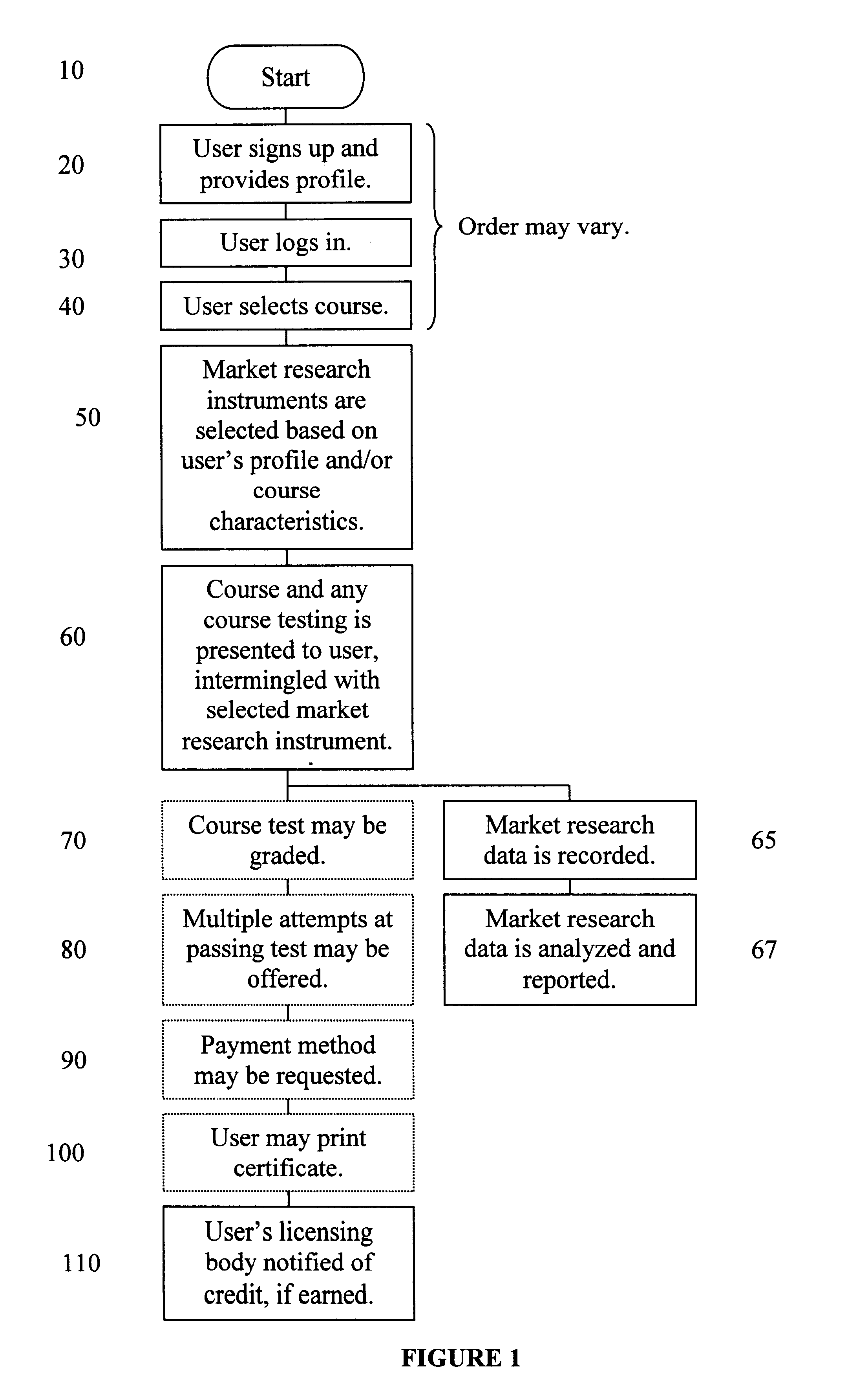 Method and apparatus for market research using education courses and related information