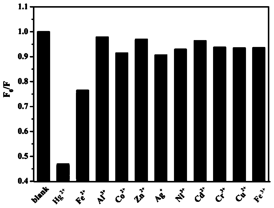 Preparation method and application of nitrogen-sulfur doped carbon quantum dots