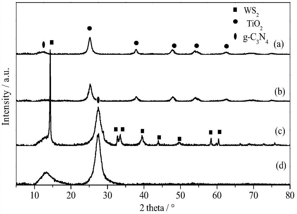 Preparation method for ternary-system TiO2/WS2/g-C3N4 composite photocatalyst with visible-light activity