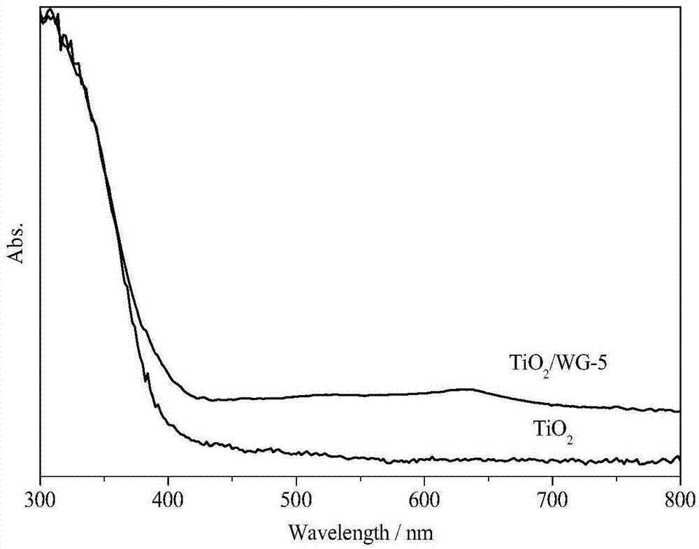 Preparation method for ternary-system TiO2/WS2/g-C3N4 composite photocatalyst with visible-light activity