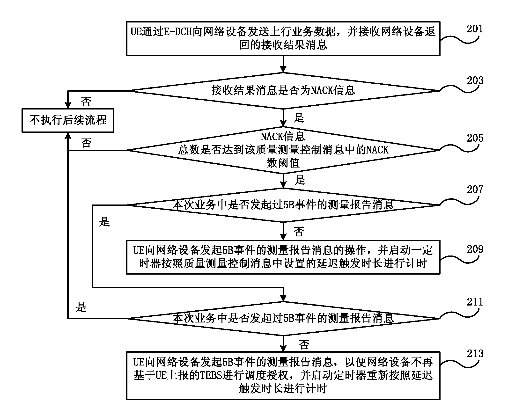 Dispatch switching control method, system, user terminal and network device