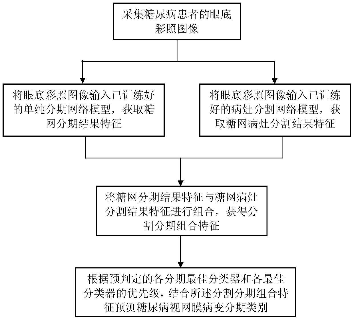 The invention discloses a diabetic retinopathy staging prediction method