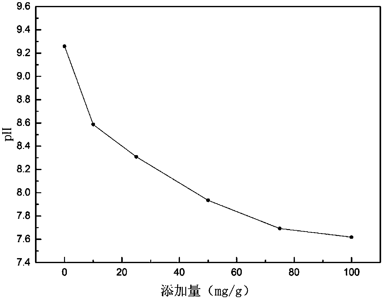 Acid magnesium aluminum hydroxide as well as preparation method and application thereof in improvement of saline-alkali soil