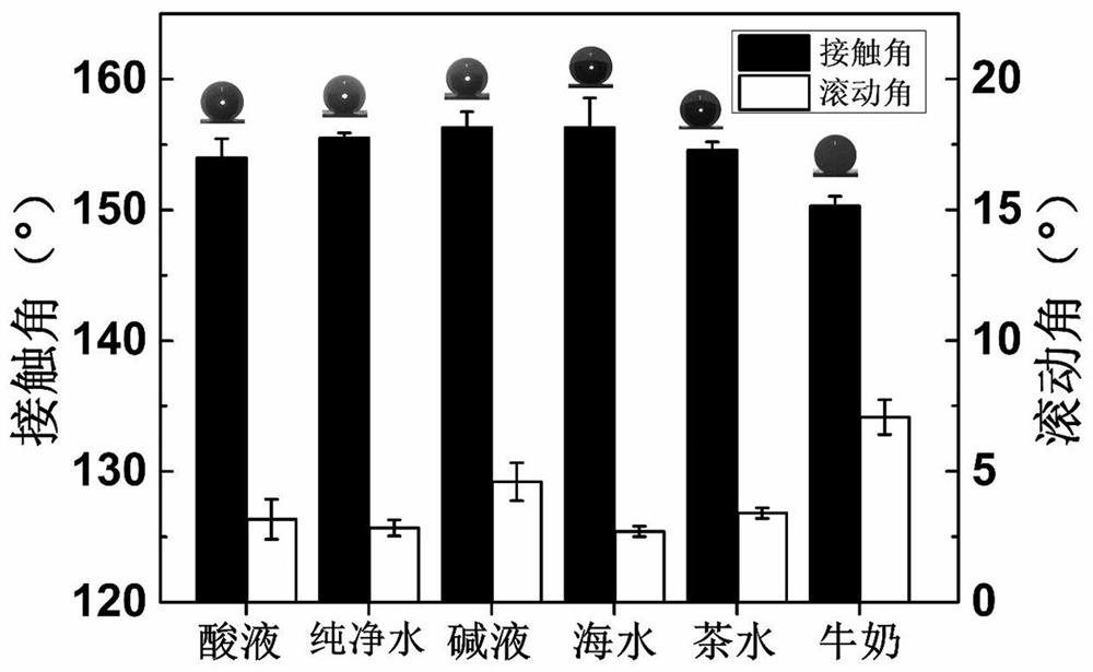 A kind of fluorine-free antibacterial transparent superhydrophobic coating, preparation method and application thereof