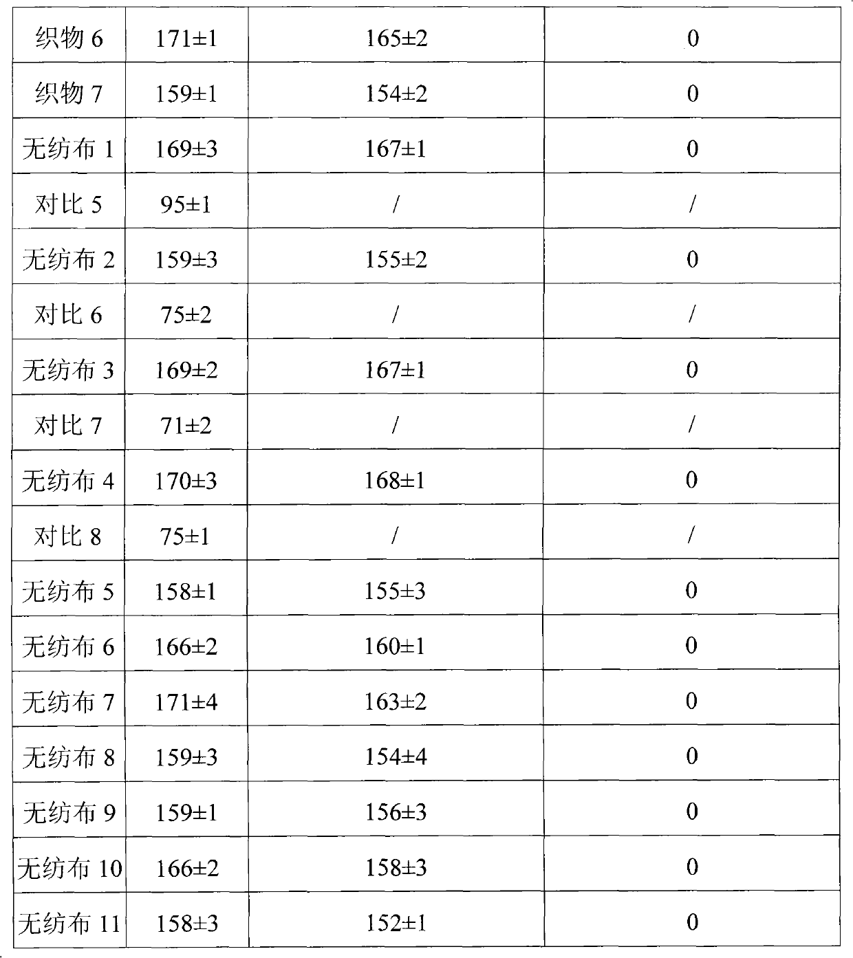 Superhydrophobic fabric or superhydrophobic non-woven fabric and preparation method thereof