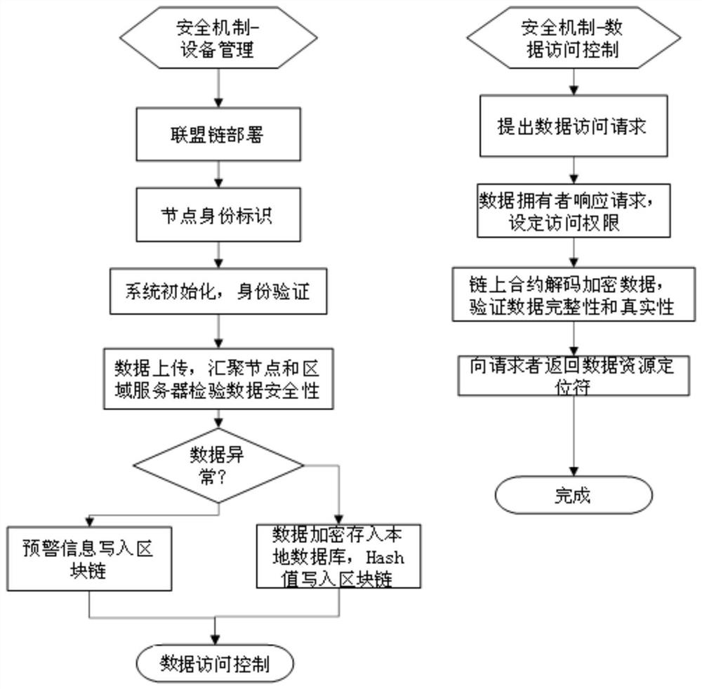 Security management method and security system of sensor network based on distributed ledger technology