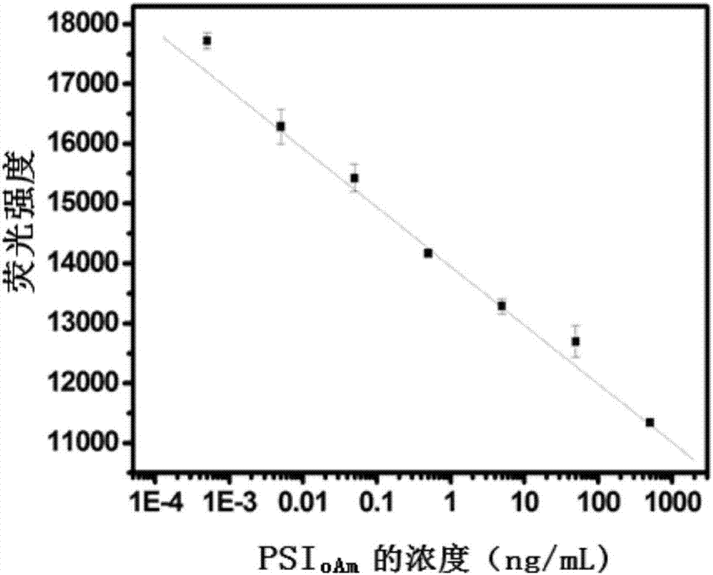 Method for determining ultratrace oleylamine grafted polysuccinimide based on carbon dot marked fluorometric immunosorbent method