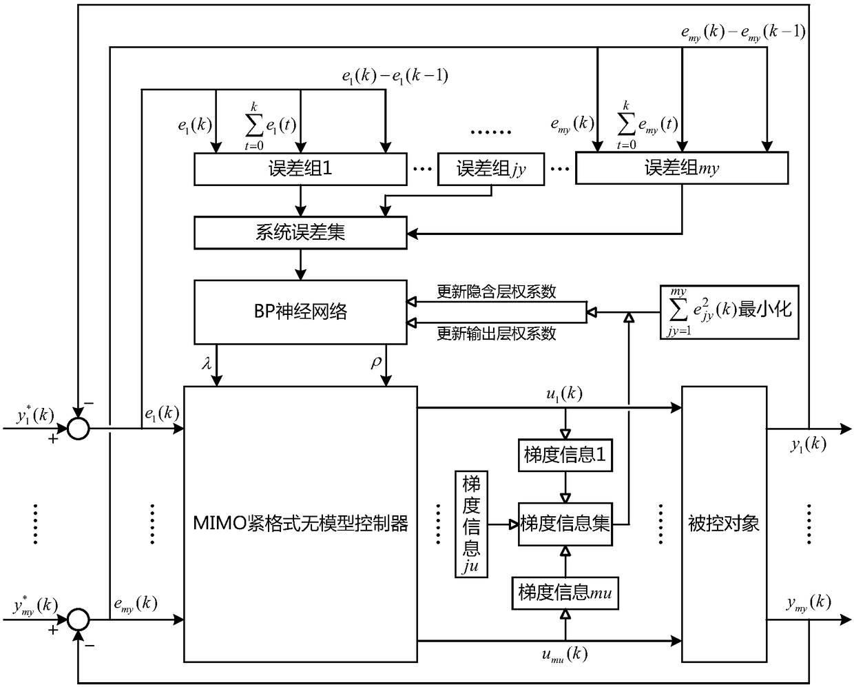 System-error-based parameter self-setting method of MIMO (Multiple Input and Multiple Output) tight-format model-free controller