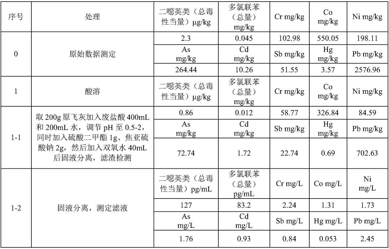 Waste acid cooperative disposal process in domestic waste incineration fly ash resource refining process