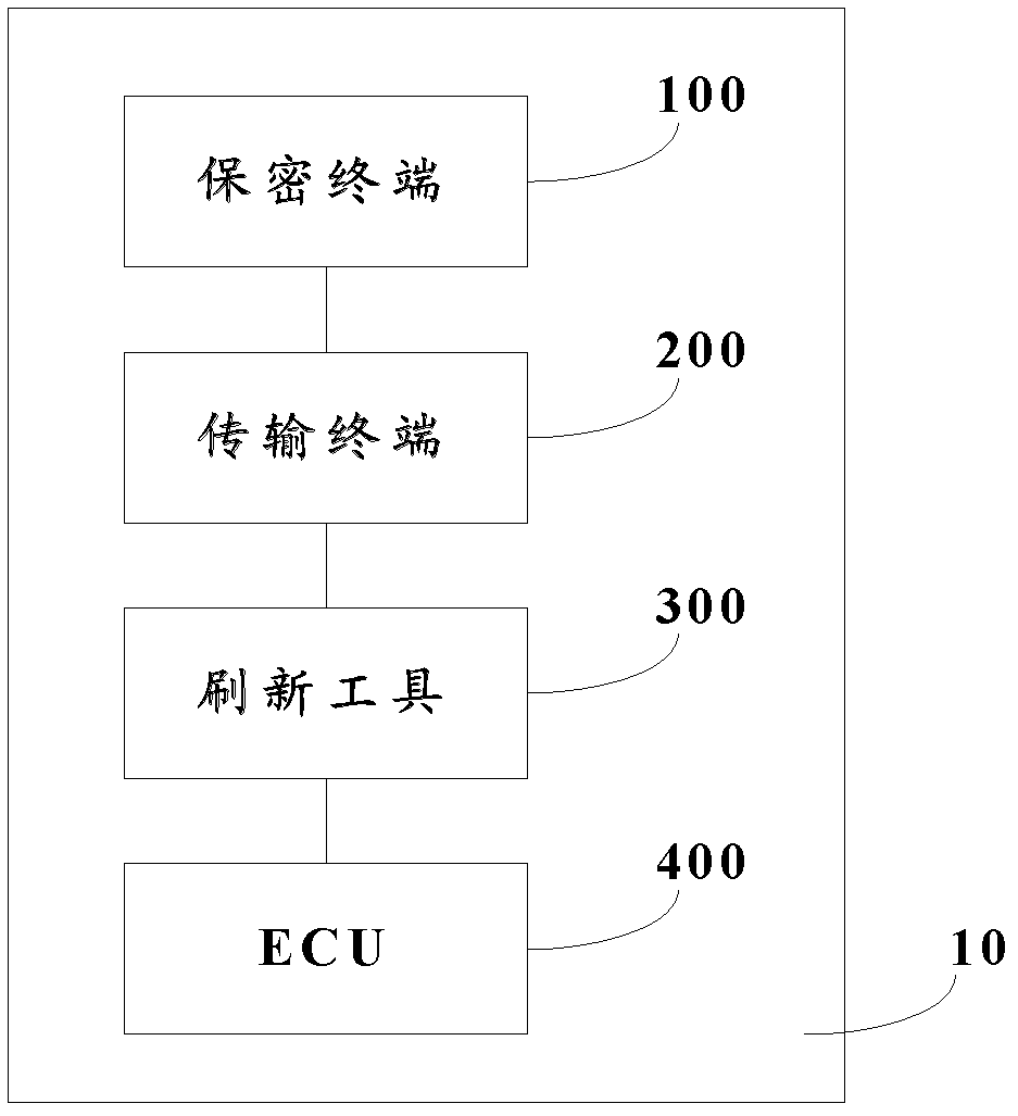 Method and system for encryption transmission electronic control unit (ECU) objective file
