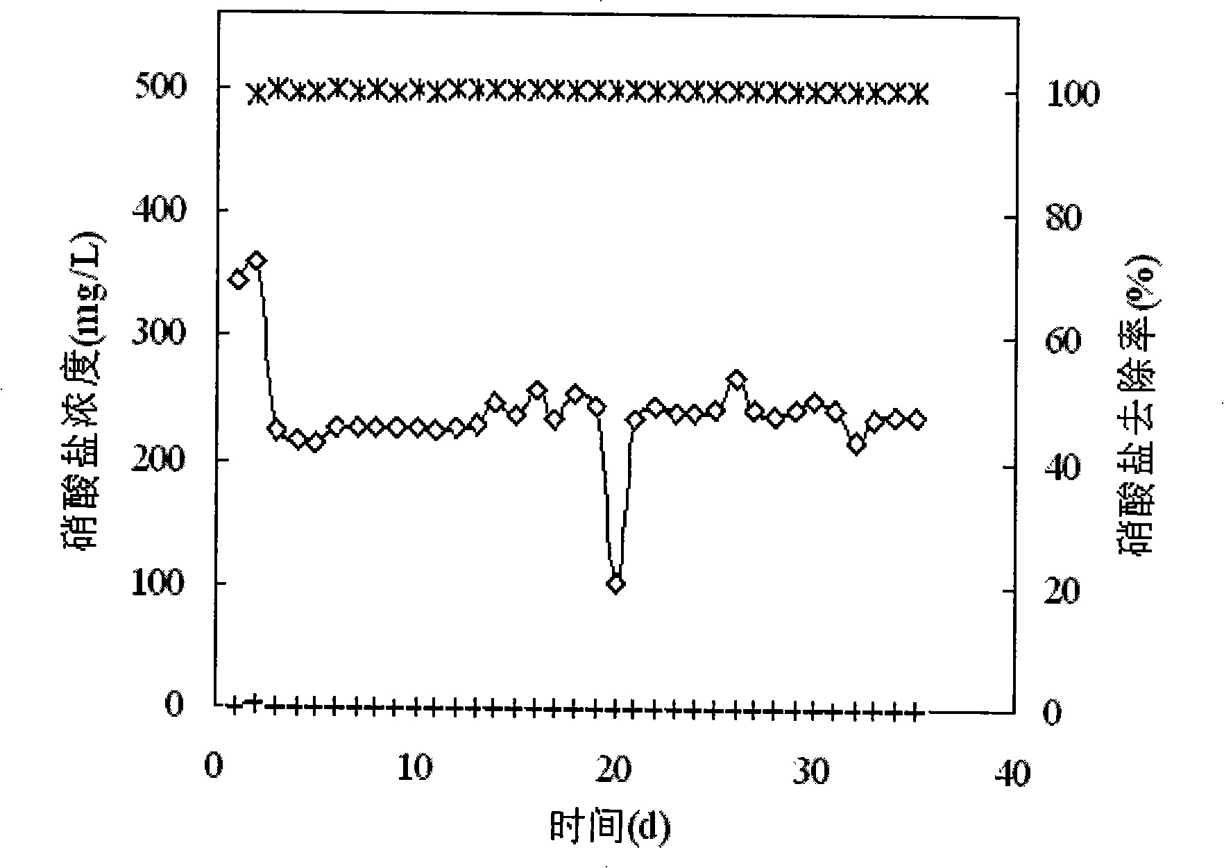 Method for removing sulphur and nitrogen in inorganic waste water synchronously