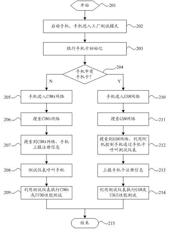 Code division multiple access (CDMA)/ global system for mobile communications (GSM) dual-mode single-standby mobile phone and test method and test system thereof