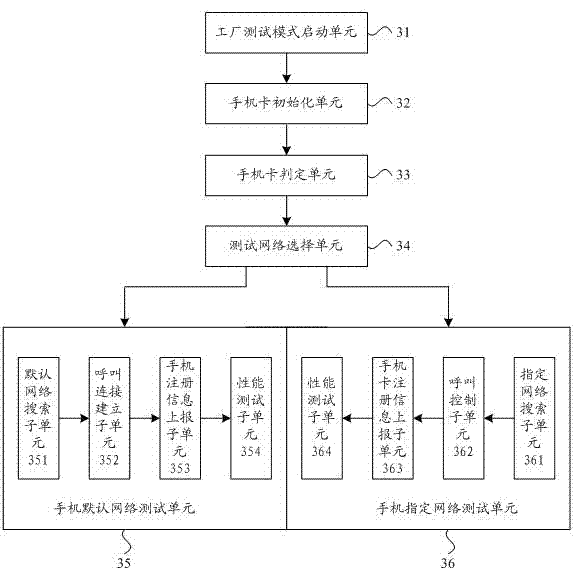 Code division multiple access (CDMA)/ global system for mobile communications (GSM) dual-mode single-standby mobile phone and test method and test system thereof
