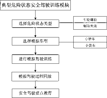 Automobile traffic safety simulation driving education training system