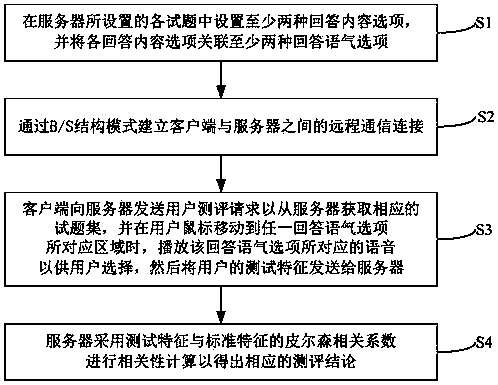Method and system for remote evaluation of language affinity