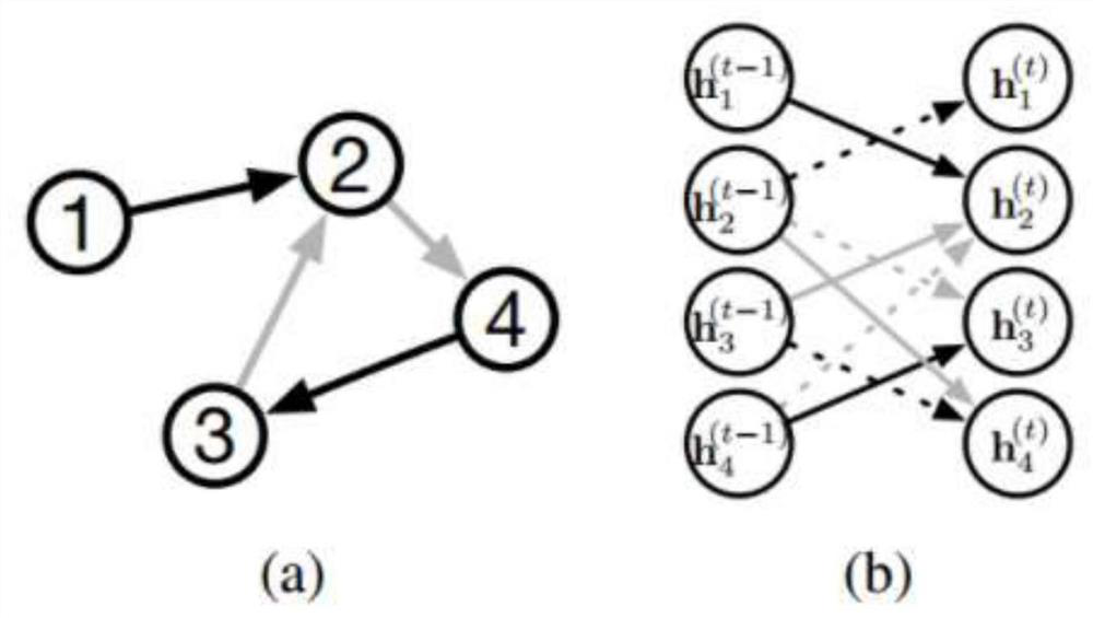 Directional molecule generation method based on graph neural network