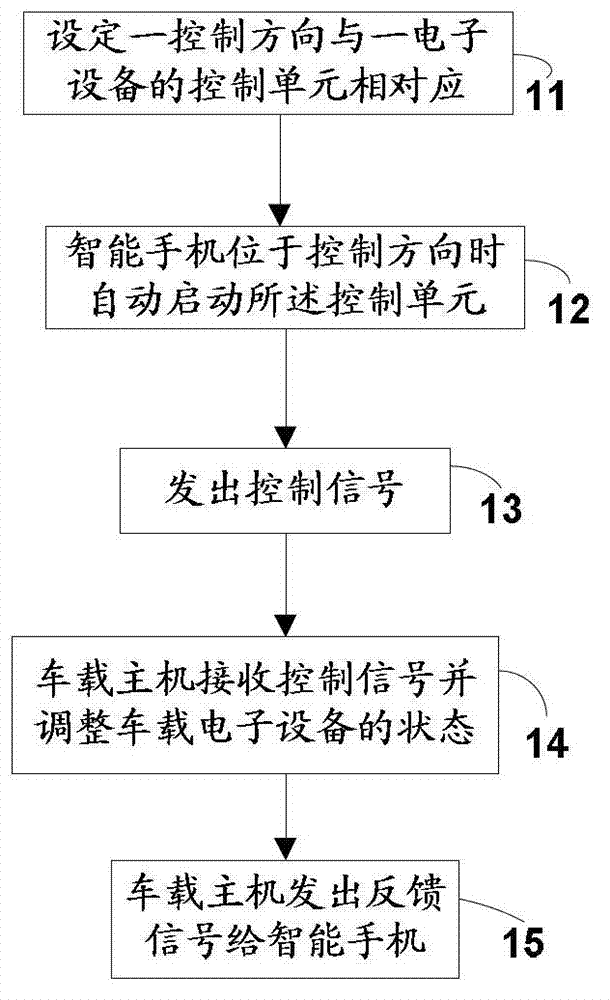Method and system of controlling vehicle electronic device by smart phone