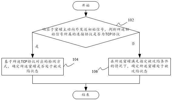 Honeypot safety state determination method, electronic equipment and computer readable storage medium