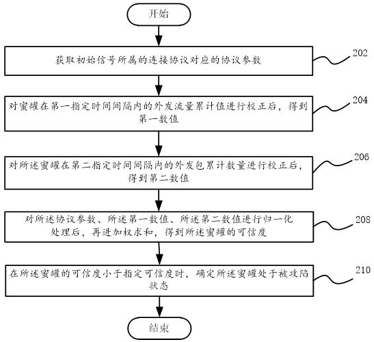 Honeypot safety state determination method, electronic equipment and computer readable storage medium