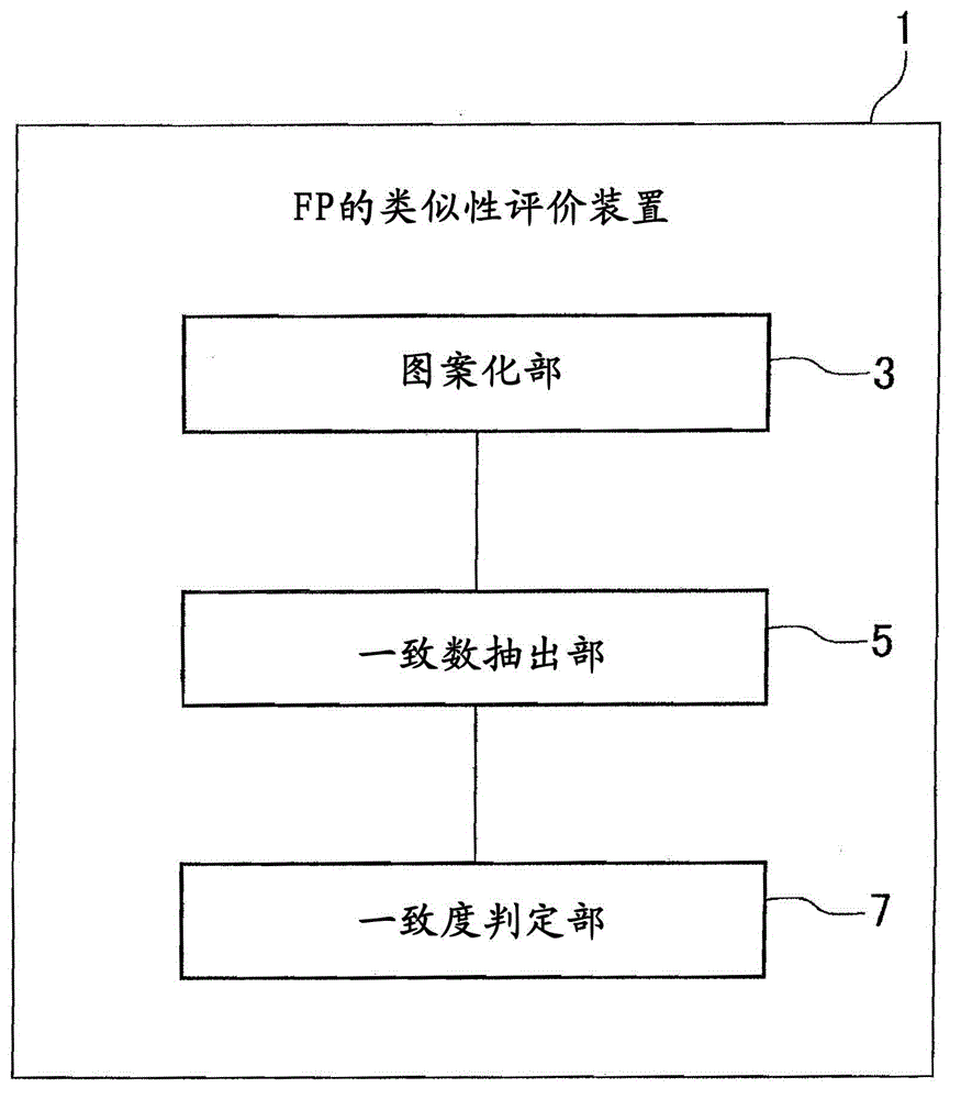 Method for evaluating similarity of aggregated data, similarity evaluation program, and similarity evaluation device