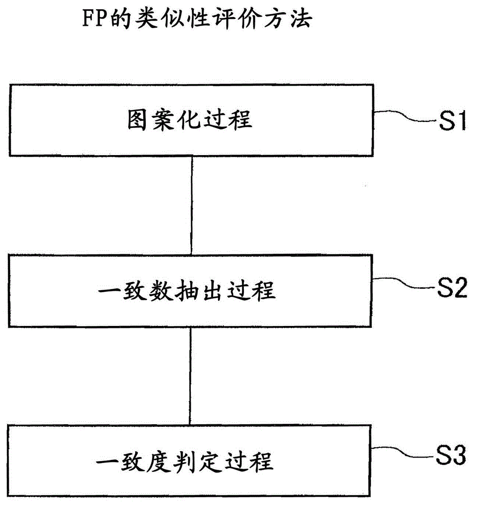 Method for evaluating similarity of aggregated data, similarity evaluation program, and similarity evaluation device