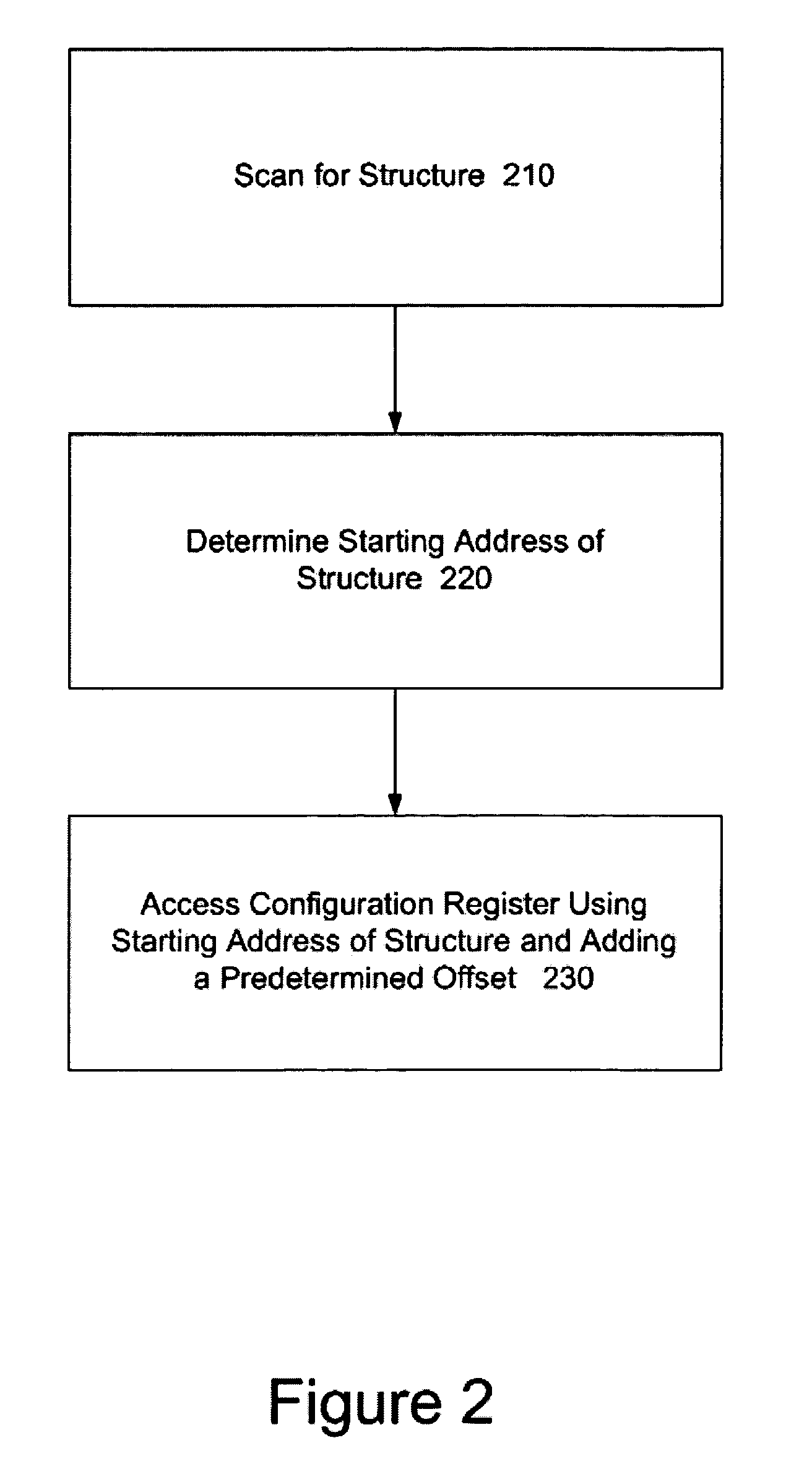 Method for addressing configuration registers by scanning for a structure in configuration space and adding a known offset