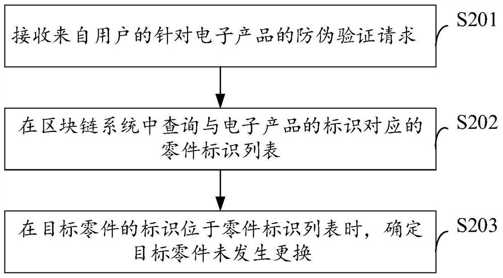 Anti-counterfeiting method and device of electronic product, storage medium and electronic equipment