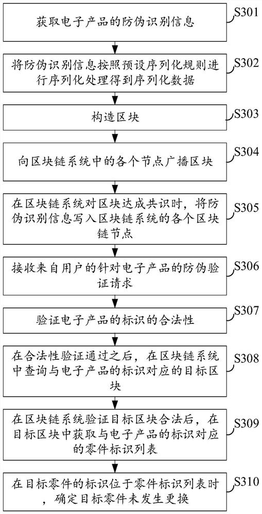 Anti-counterfeiting method and device of electronic product, storage medium and electronic equipment