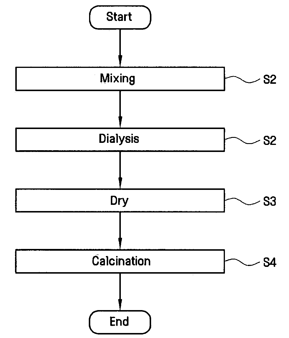 Photocatalyst materials having semiconductor characteristics and methods for manufacturing and using the same