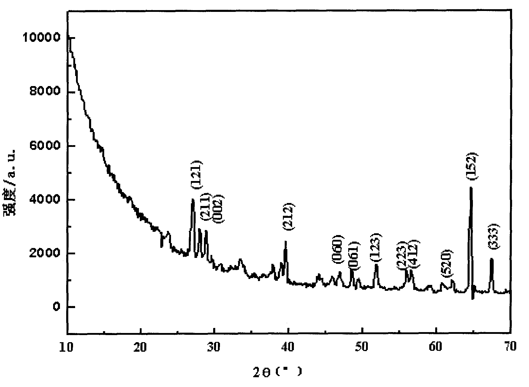 Method for template-free hydrothermal synthesis of one-dimensional nano-Bi2Fe4O9