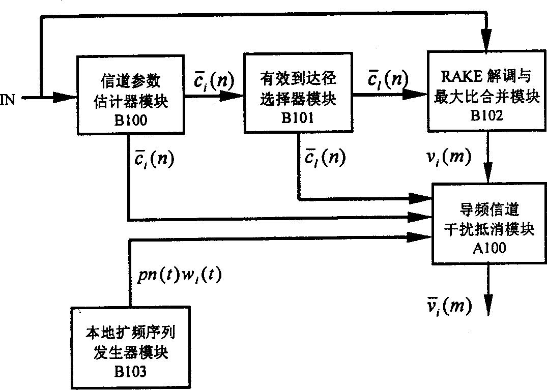 Pilot interference cancellation method of code division multiple address system