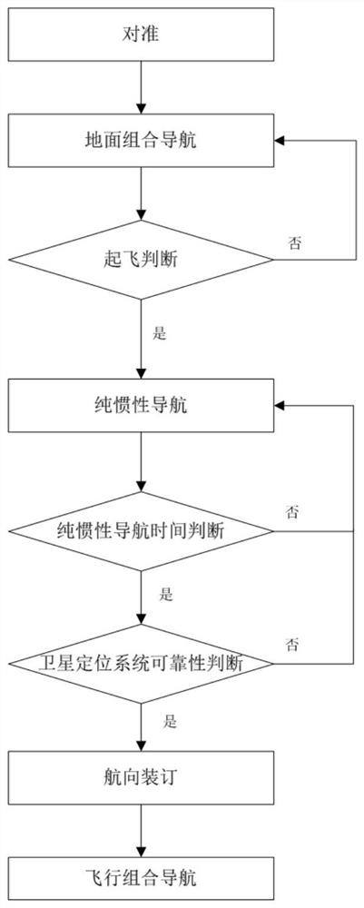 A fixed-wing unmanned aerial vehicle integrated navigation method with heading self-stitching